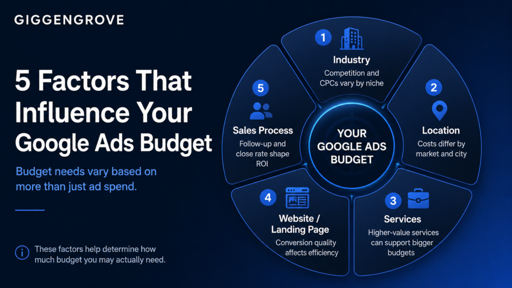 Key factors that impact how much a local business should spend on Google Ads