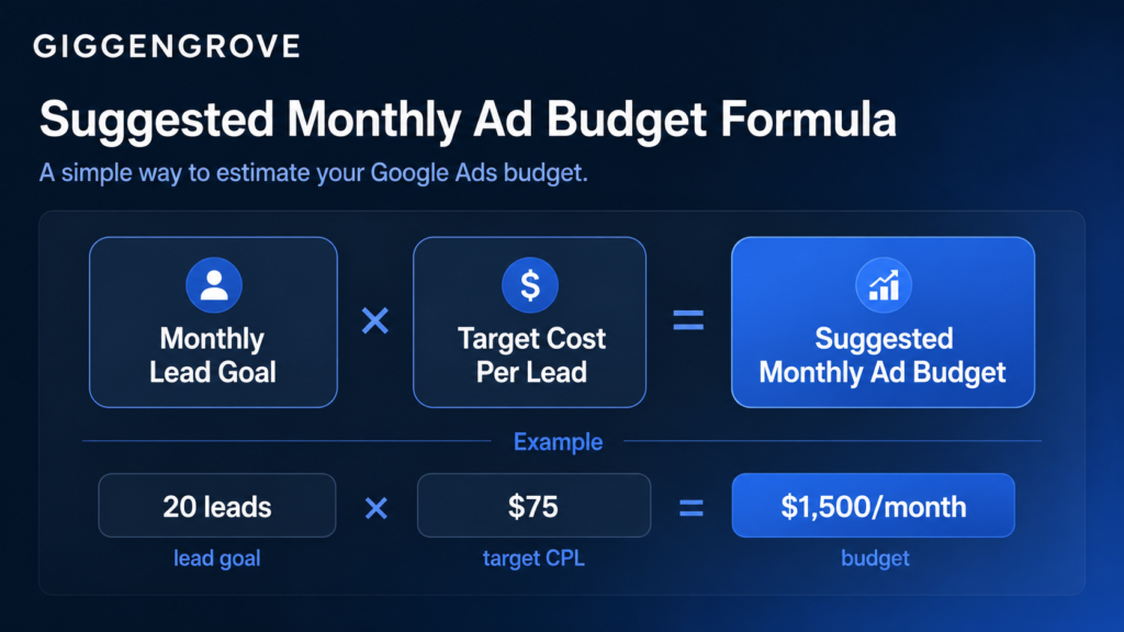 Google Ads budget formula using lead goal and target cost per lead