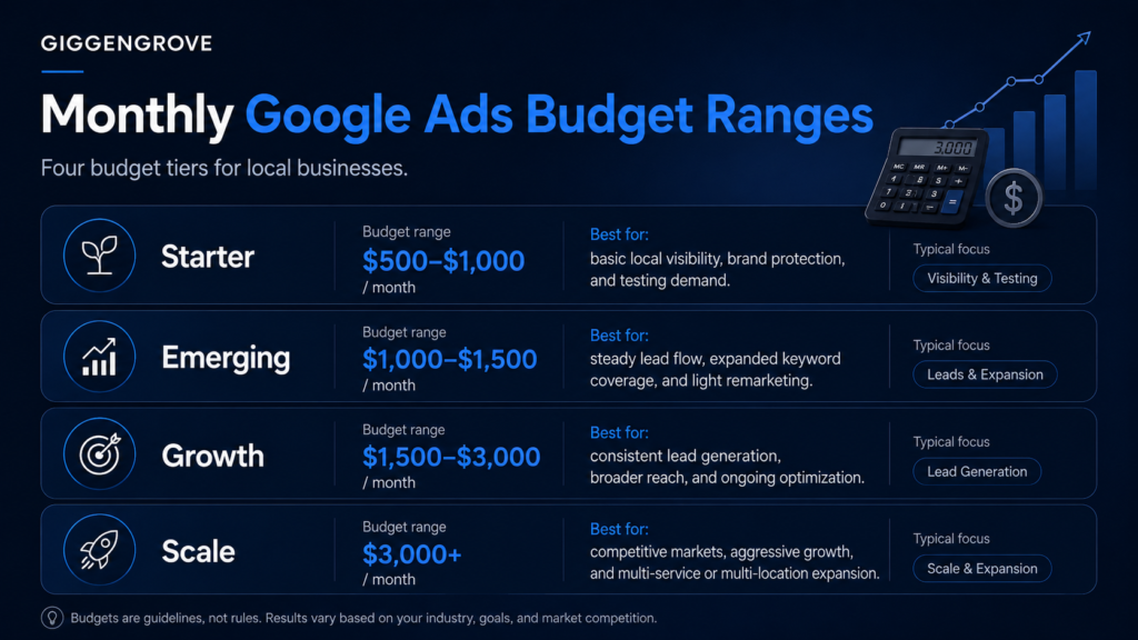 Google Ads budget ranges for small businesses from testing to growth
