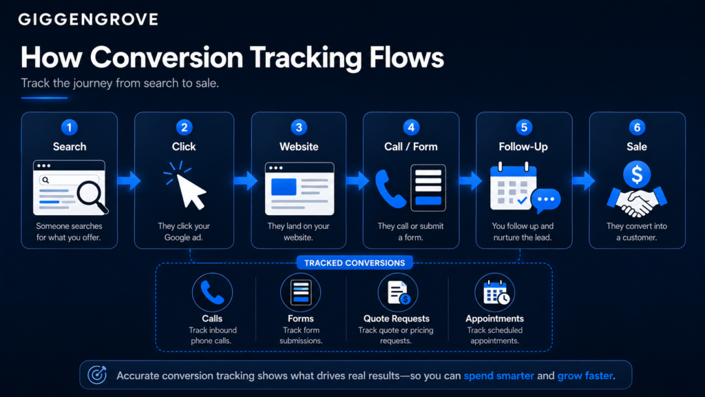 Google Ads conversion tracking flow from search click to local business lead