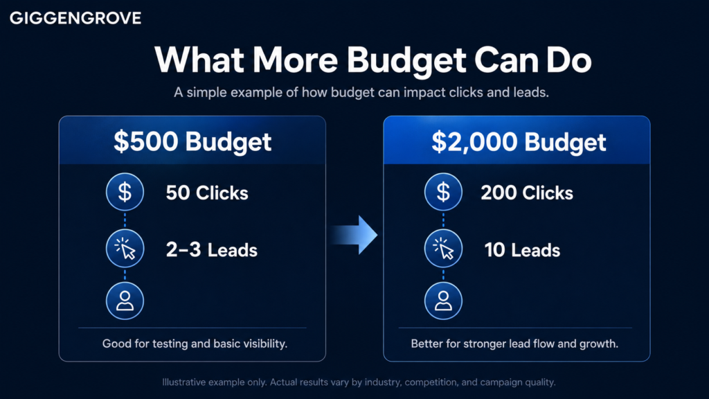 Comparison of small and larger Google Ads budgets based on clicks and leads